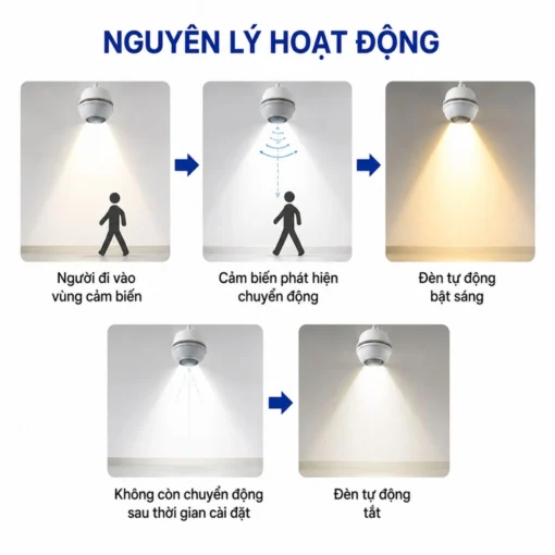 Công tắc cảm biến chuyển động hồng ngoại PIR MC159S IR bật/tắt đèn LED tự động IP65