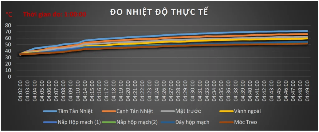 Biểu đồ đo nhiệt độ đèn thực tế đèn pha UFO SPL 400W 500W POTECH