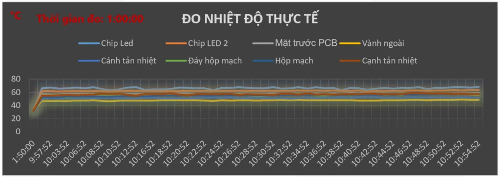Biểu đồ đo nhiệt độ thực tế đèn LED nhà xưởng UFO 180W POTECH