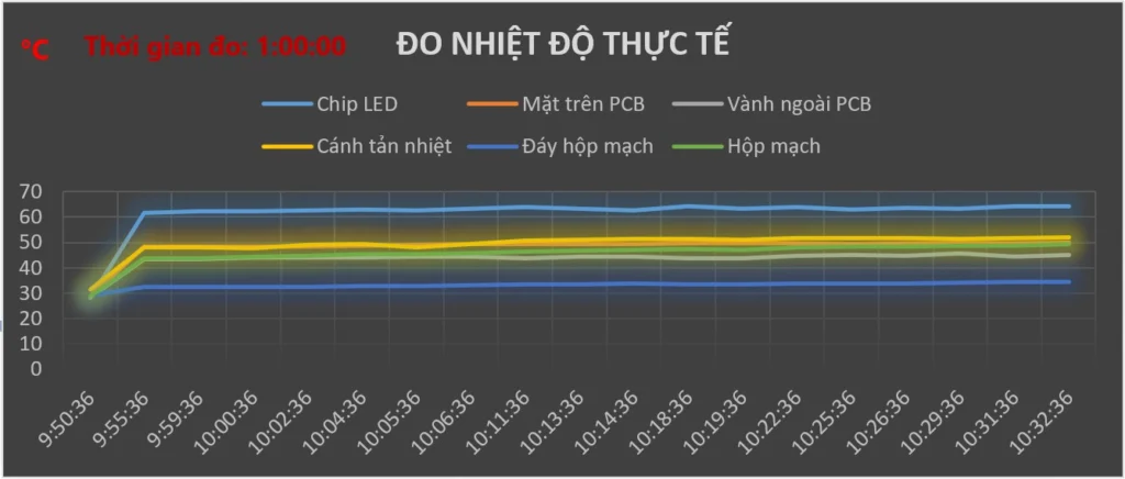 Đèn LED nhà xưởng UFO 80W 6 Biểu đồ nhiệt độ đo thực tế đèn LED UFO PT-UFO-80-N
