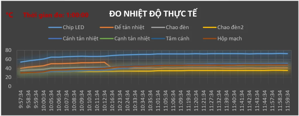 Biểu đồ nhiệt độ hoạt động đèn LED nhà xưởng POTECH 150W