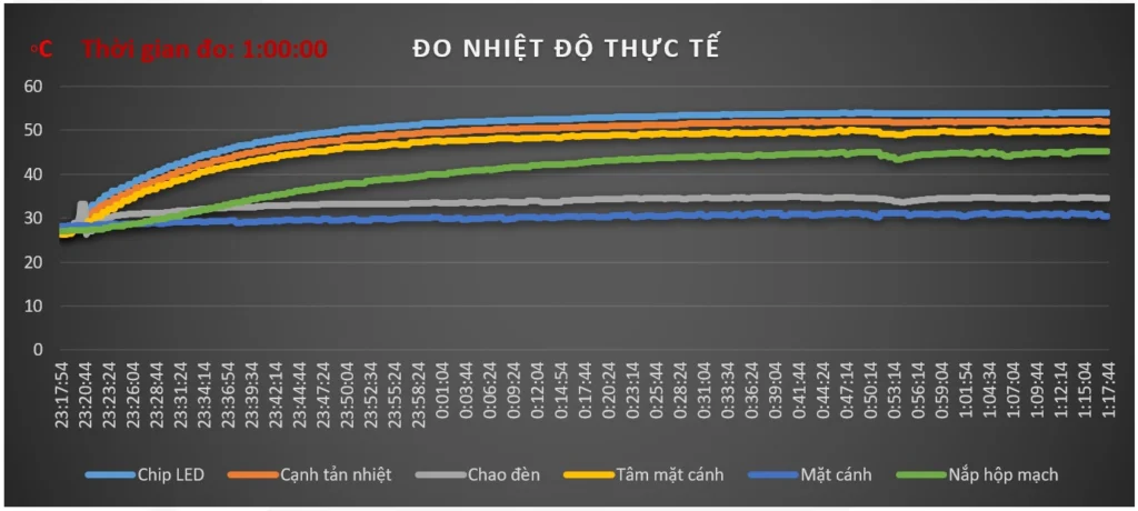 Biểu đồ nhiệt độ thực tế đèn LED nhà xưởng PT-HBL 80-100W theo thời gian