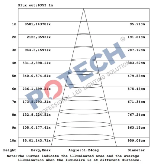 Biểu đồ phân phối ánh sáng