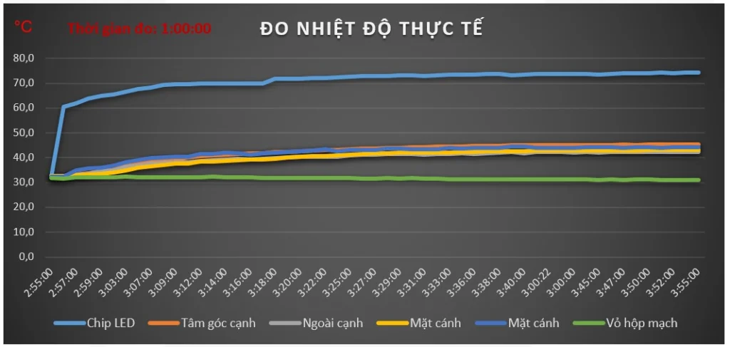 Biểu đồ tương quan nhiệt độ và thời gian hoạt động