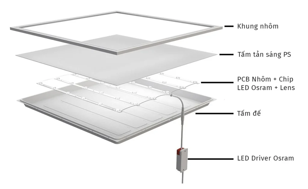 Cấu tạo đèn panel POTECH