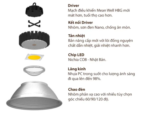Cấu tạo đèn LED POTECH nhà xưởng
