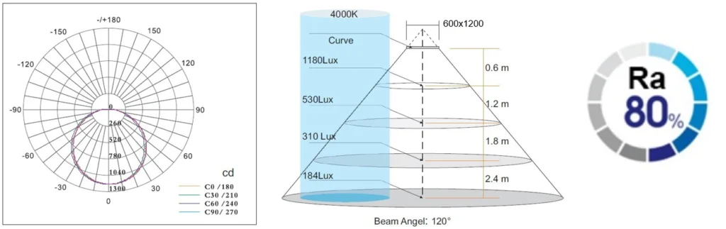 Đặc tính ánh sáng đèn panel 60W POTECH