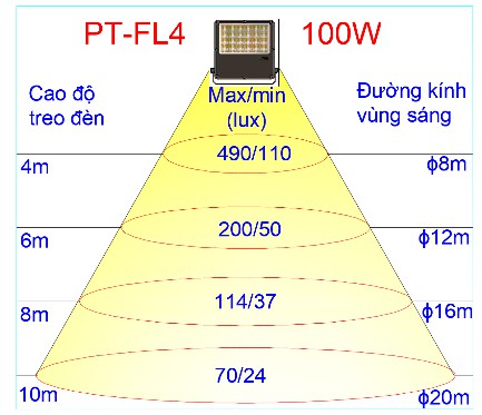 PT-FL4-100 đường đặc tính ánh sáng