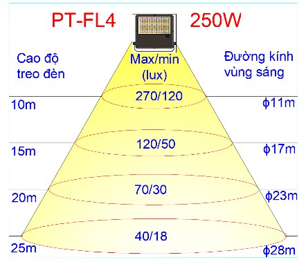 PT-FL4-250H chiều cao treo đèn và độ sáng