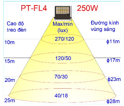 PT-FL4-250L chiều cao treo đèn và độ sáng