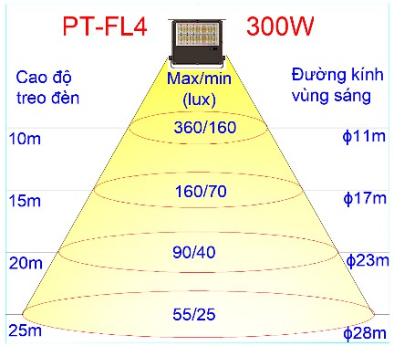 PT-FL4-300 chiều cao treo đèn và độ sáng