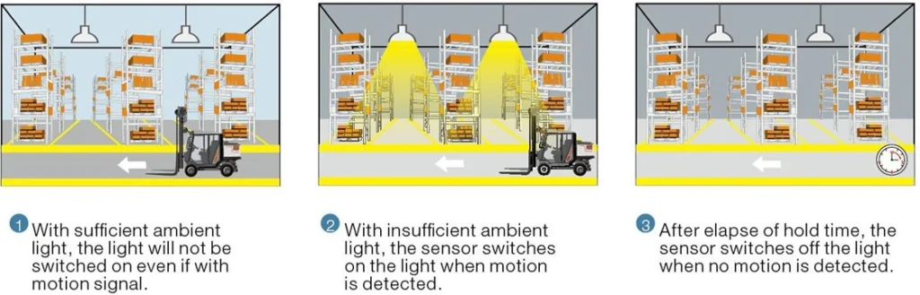 Chế độ cảm biến ánh sáng: đủ sáng thì không bật đèn, thiếu sáng mà có chuyển động thì bật đèn