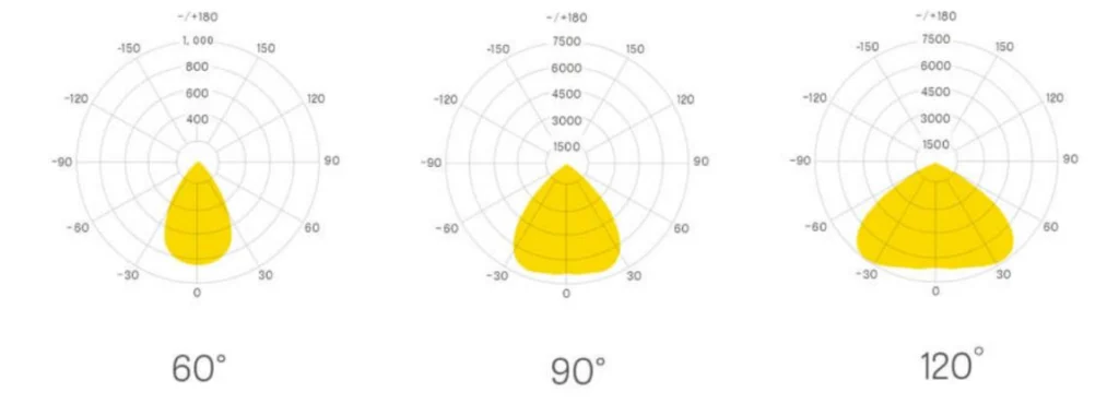 Biểu đồ phân bố ánh sáng đèn UFO PT-UFOH theo góc chiếu 60°, 90° và 120°